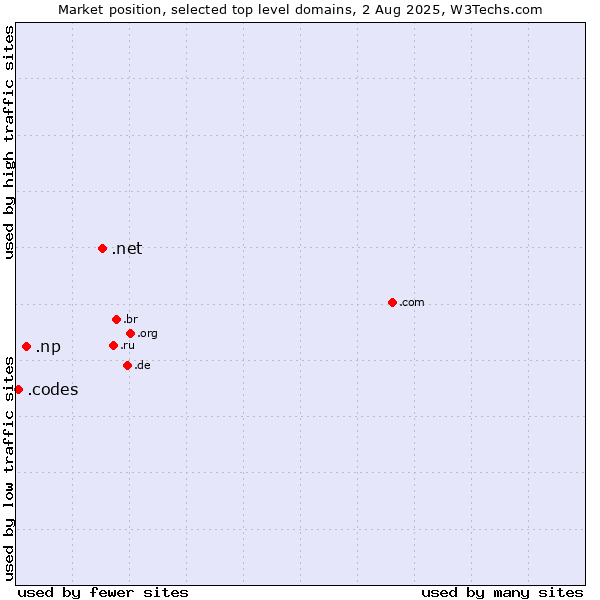 Market position of .net (Network providers) vs. .np (Nepal) vs. .codes (Codes)