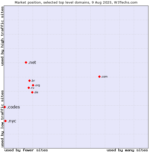 Market position of .net (Network providers) vs. .nyc (City of New York, USA) vs. .codes (Codes)