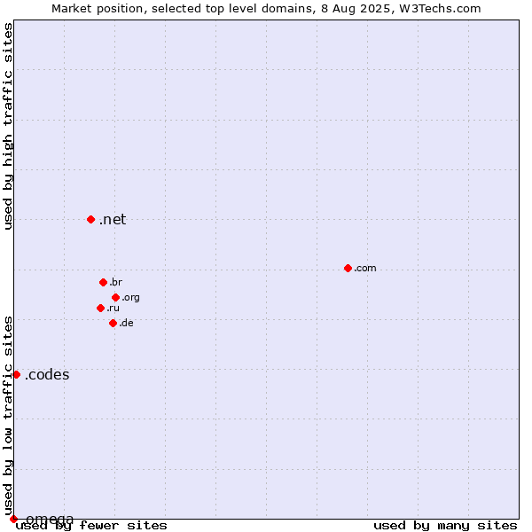 Market position of .net (Network providers) vs. .codes (Codes) vs. .omega (Omega brand)