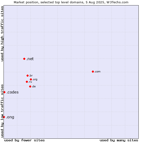 Market position of .net (Network providers) vs. .codes (Codes) vs. .ong (Abbreviation for non-government organizations in several languages)