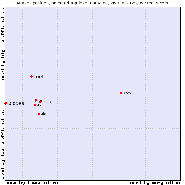 Market position of .org (Organizations) vs. .net (Network providers) vs. .codes (Codes)