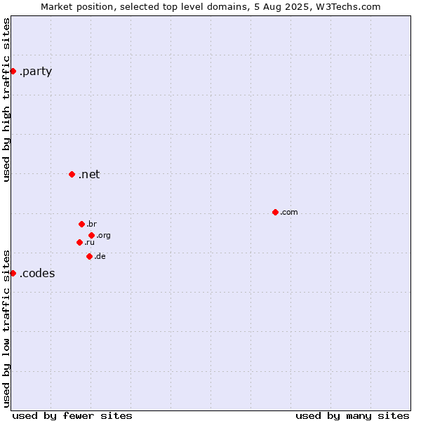 Market position of .net (Network providers) vs. .codes (Codes) vs. .party (Party)