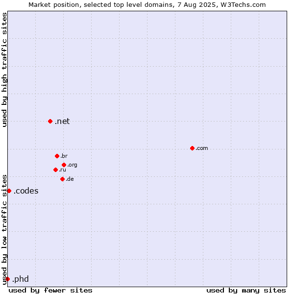 Market position of .net (Network providers) vs. .codes (Codes) vs. .phd (Ph.D.)