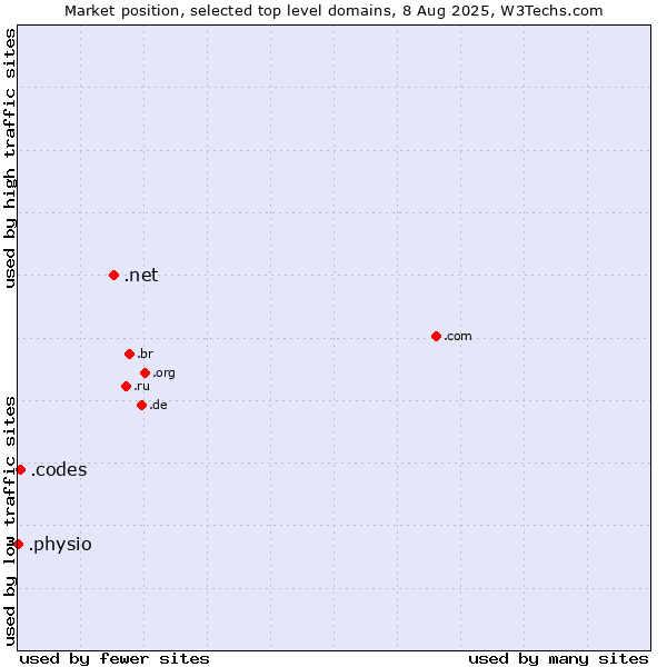 Market position of .net (Network providers) vs. .codes (Codes) vs. .physio (Physiotherapy)