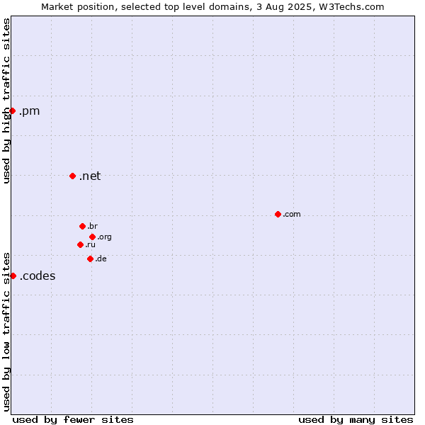 Market position of .net (Network providers) vs. .codes (Codes) vs. .pm (Saint Pierre and Miquelon)
