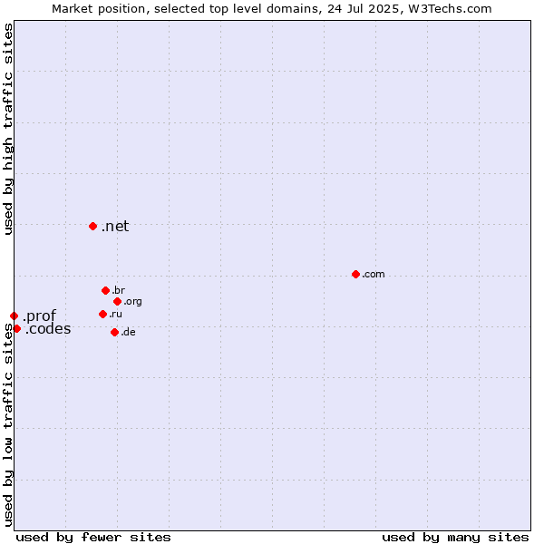 Market position of .net (Network providers) vs. .codes (Codes) vs. .prof (Short for professor)