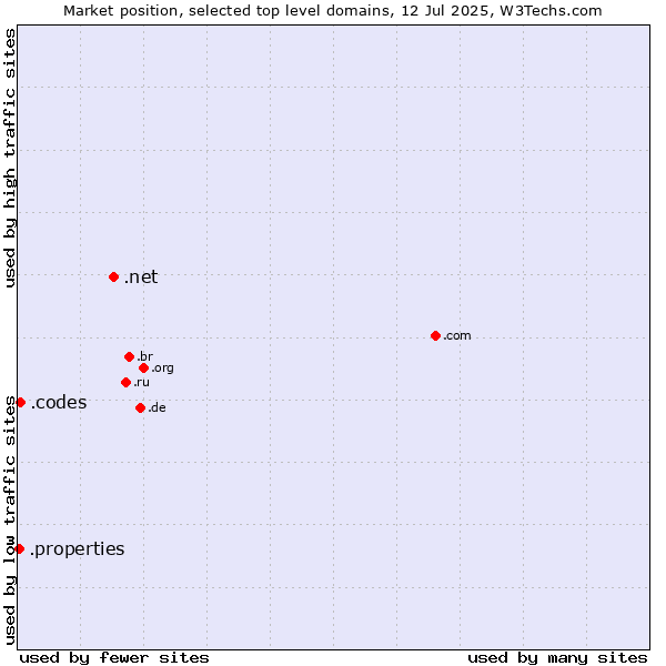 Market position of .net (Network providers) vs. .codes (Codes) vs. .properties (Properties)