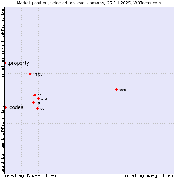 Market position of .net (Network providers) vs. .codes (Codes) vs. .property (Property)