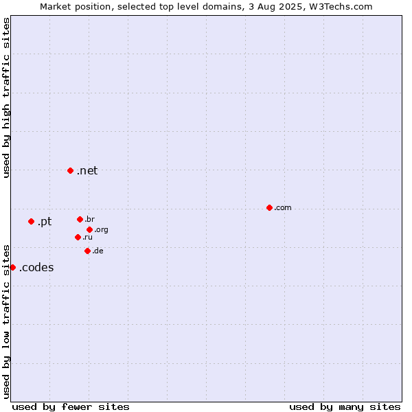 Market position of .net (Network providers) vs. .pt (Portugal) vs. .codes (Codes)