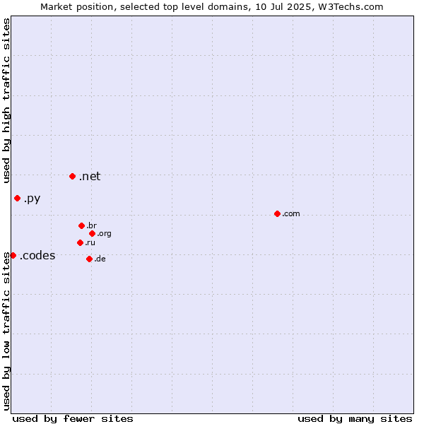 Market position of .net (Network providers) vs. .py (Paraguay) vs. .codes (Codes)