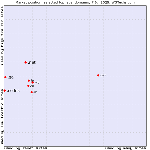 Market position of .net (Network providers) vs. .qa (Qatar) vs. .codes (Codes)