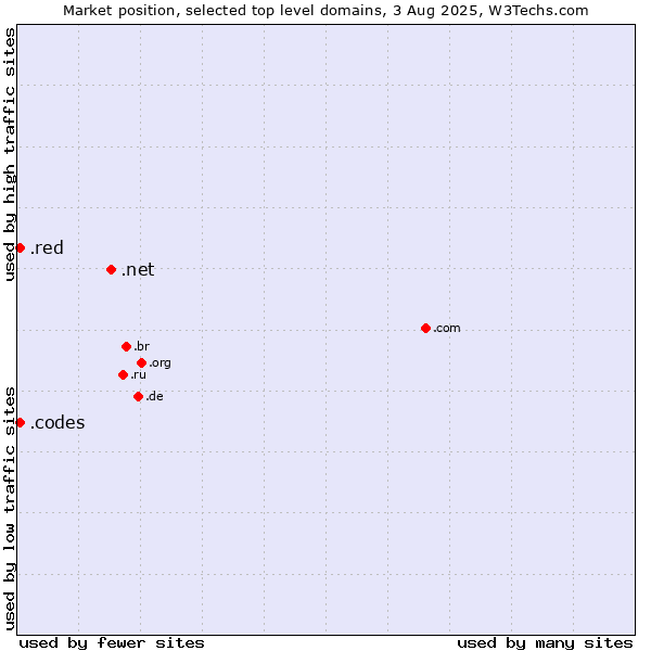Market position of .net (Network providers) vs. .red (Red) vs. .codes (Codes)