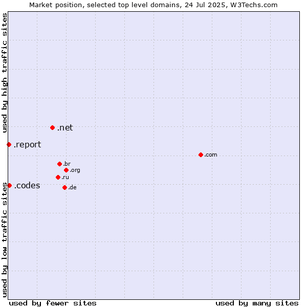 Market position of .net (Network providers) vs. .codes (Codes) vs. .report (Report)