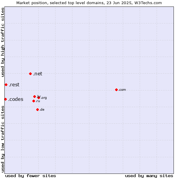 Market position of .net (Network providers) vs. .rest (Restaurant industry) vs. .codes (Codes)