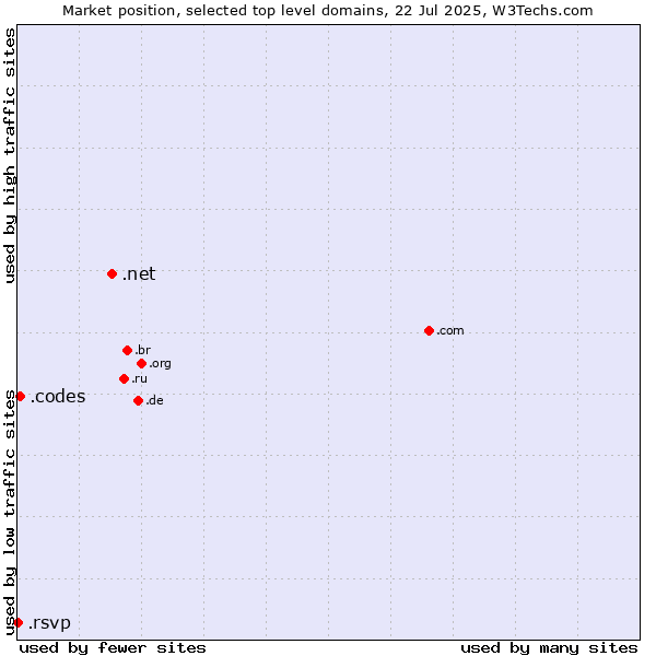 Market position of .net (Network providers) vs. .codes (Codes) vs. .rsvp (RSVP (French 