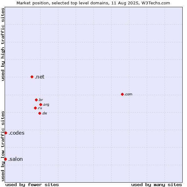 Market position of .net (Network providers) vs. .codes (Codes) vs. .salon (Salon)