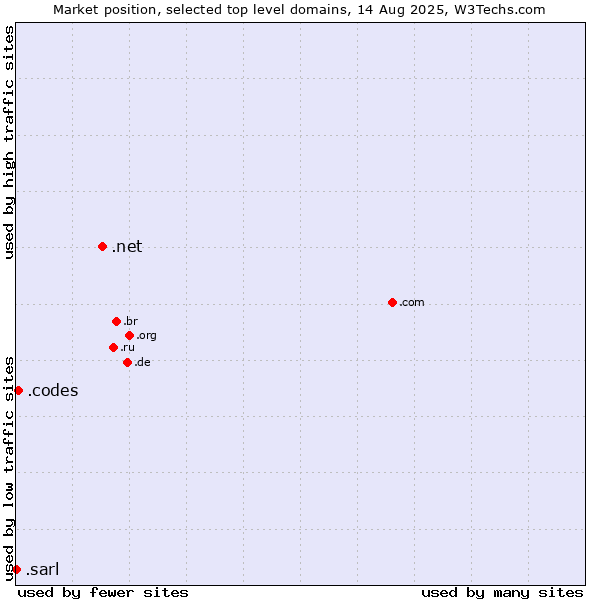 Market position of .net (Network providers) vs. .codes (Codes) vs. .sarl (Société à responsabilité limitée, limited liability company in French)