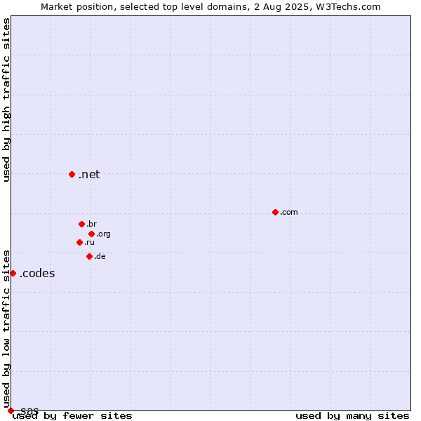 Market position of .net (Network providers) vs. .codes (Codes) vs. .sas (SAS Institute brand)