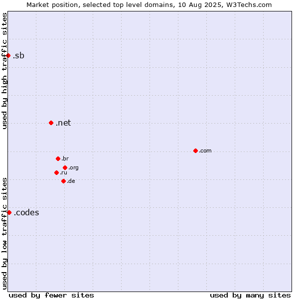Market position of .net (Network providers) vs. .codes (Codes) vs. .sb (Solomon Islands)