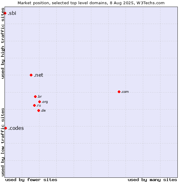 Market position of .net (Network providers) vs. .codes (Codes) vs. .sbi (State Bank of India brand)