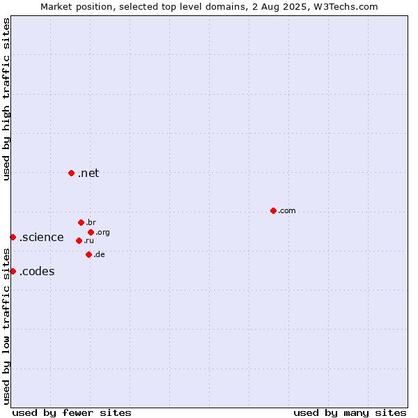 Market position of .net (Network providers) vs. .codes (Codes) vs. .science (Science)