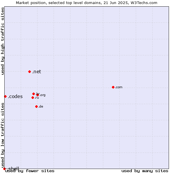 Market position of .net (Network providers) vs. .codes (Codes) vs. .shell (Shell brand)