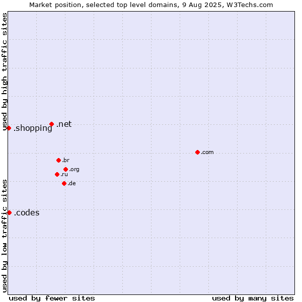 Market position of .net (Network providers) vs. .codes (Codes) vs. .shopping (Shopping)