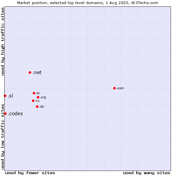 Market position of .net (Network providers) vs. .codes (Codes) vs. .sl (Sierra Leone)
