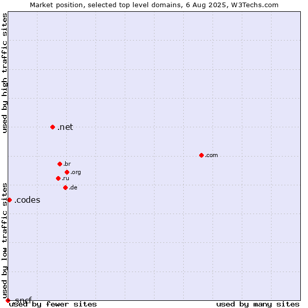 Market position of .net (Network providers) vs. .codes (Codes) vs. .sncf (SNCF (Société Nationale des Chemins de Fer Français) brand)