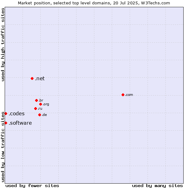 Market position of .net (Network providers) vs. .software (Software) vs. .codes (Codes)