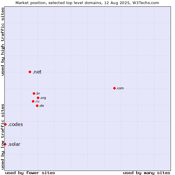 Market position of .net (Network providers) vs. .codes (Codes) vs. .solar (Solar industry)