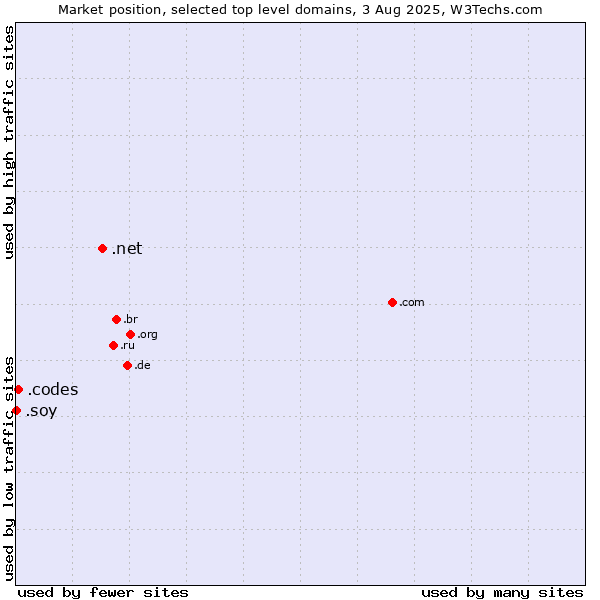 Market position of .net (Network providers) vs. .codes (Codes) vs. .soy (Spanish for I am)