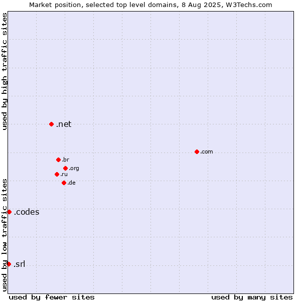 Market position of .net (Network providers) vs. .codes (Codes) vs. .srl (SRL for società a responsabilità limitata, LLC in Spanish and Italian)