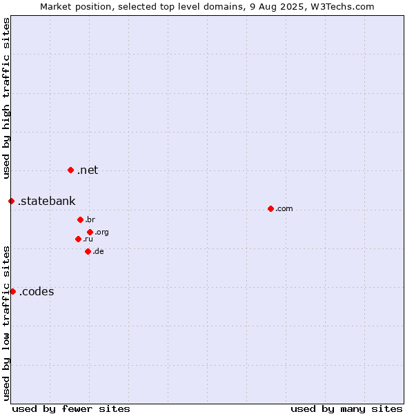Market position of .net (Network providers) vs. .codes (Codes) vs. .statebank (State Bank of India (SBI) brand)