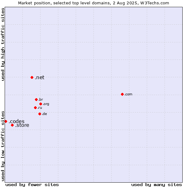 Market position of .net (Network providers) vs. .store (Store) vs. .codes (Codes)