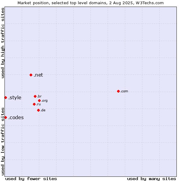Market position of .net (Network providers) vs. .style (Style) vs. .codes (Codes)