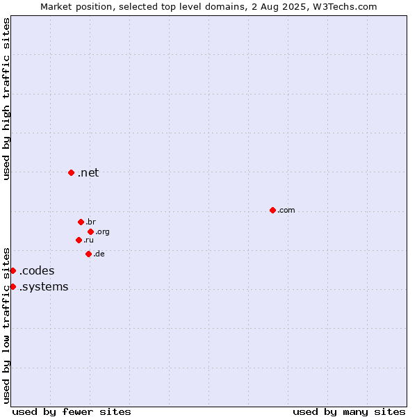 Market position of .net (Network providers) vs. .systems (Systems) vs. .codes (Codes)