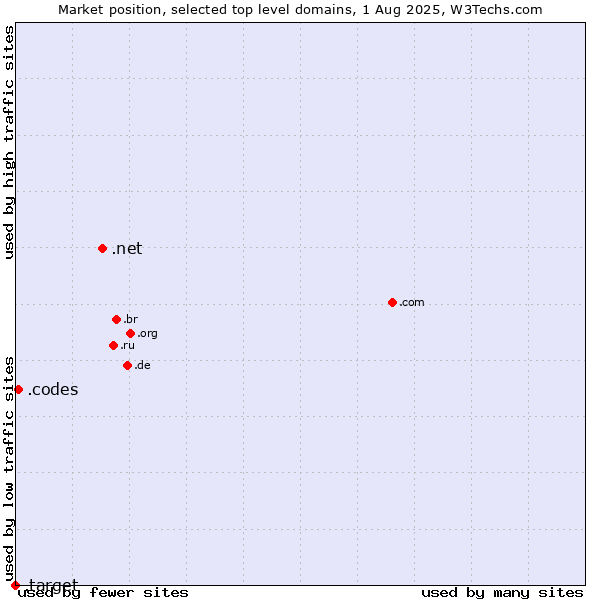 Market position of .net (Network providers) vs. .codes (Codes) vs. .target (Target brand)