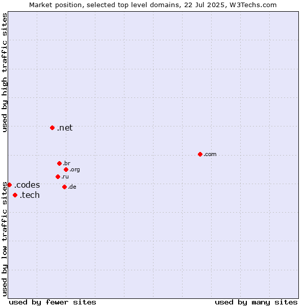 Market position of .net (Network providers) vs. .tech (Tech) vs. .codes (Codes)