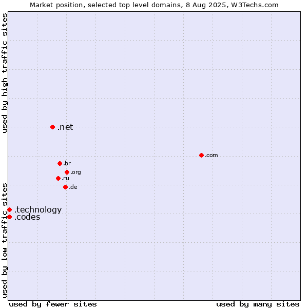 Market position of .net (Network providers) vs. .codes (Codes) vs. .technology (Technology)