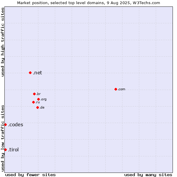 Market position of .net (Network providers) vs. .tirol (Region of Tyrol, Austria) vs. .codes (Codes)