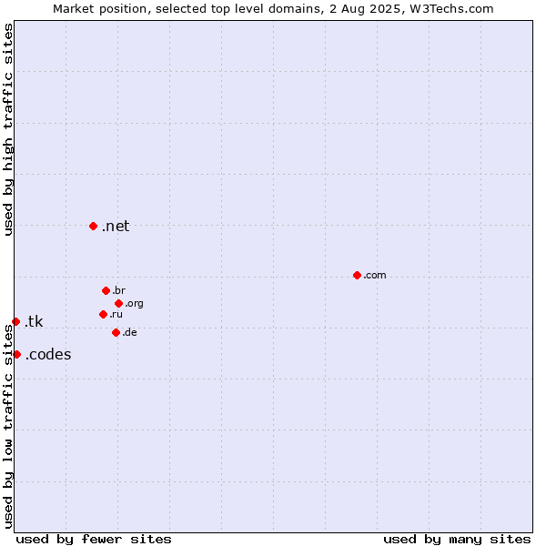 Market position of .net (Network providers) vs. .codes (Codes) vs. .tk (Tokelau)
