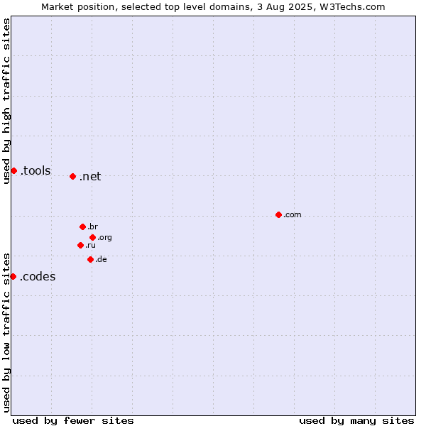 Market position of .net (Network providers) vs. .tools (Tools) vs. .codes (Codes)