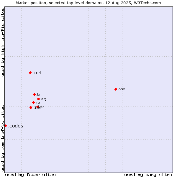 Market position of .uk (United Kingdom) vs. .net (Network providers) vs. .codes (Codes)