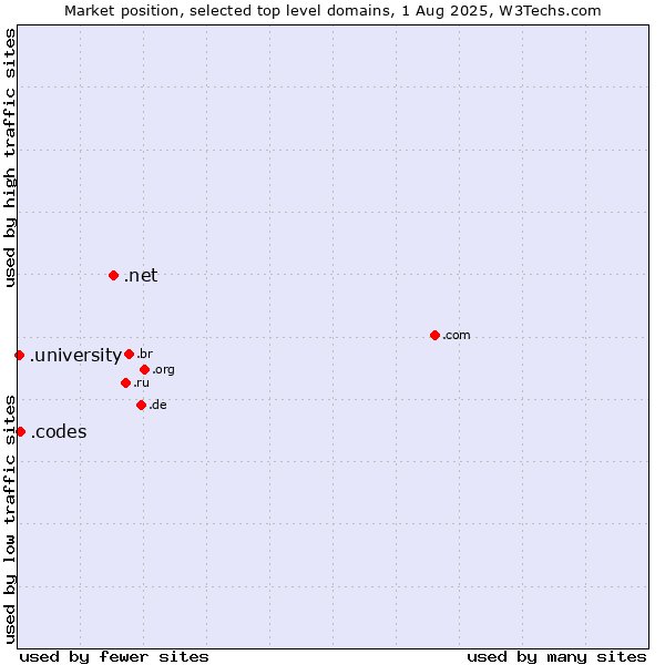 Market position of .net (Network providers) vs. .codes (Codes) vs. .university (University)