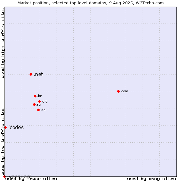Market position of .net (Network providers) vs. .codes (Codes) vs. .vanguard (Vanguard brand)