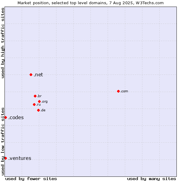 Market position of .net (Network providers) vs. .ventures (New businesses) vs. .codes (Codes)