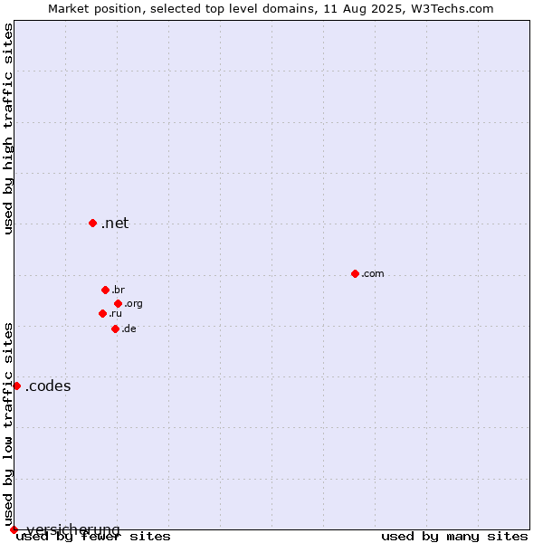 Market position of .net (Network providers) vs. .codes (Codes) vs. .versicherung (German for insurance)