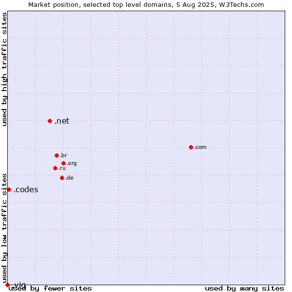 Market position of .net (Network providers) vs. .codes (Codes) vs. .vig (Vienna Insurance Group (VIG) brand)