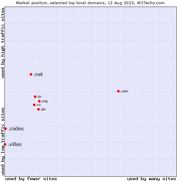 Market position of .net (Network providers) vs. .codes (Codes) vs. .villas (Villas)